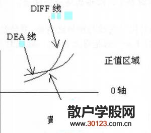 【股票投资】如何读懂重要的MACD指标图