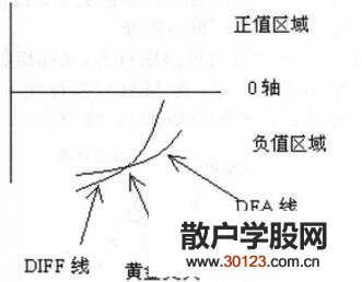 【股票投资】如何读懂重要的MACD指标图