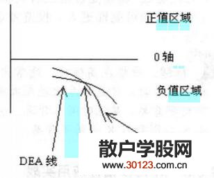 【股票投资】如何读懂重要的MACD指标图