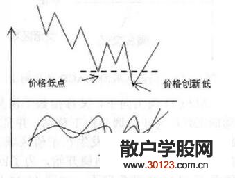 【股票投资】如何读懂重要的MACD指标图