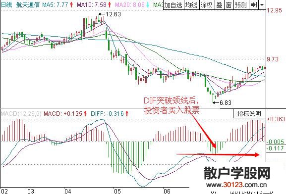 【股票知识干货】MACD底部V形反转形态