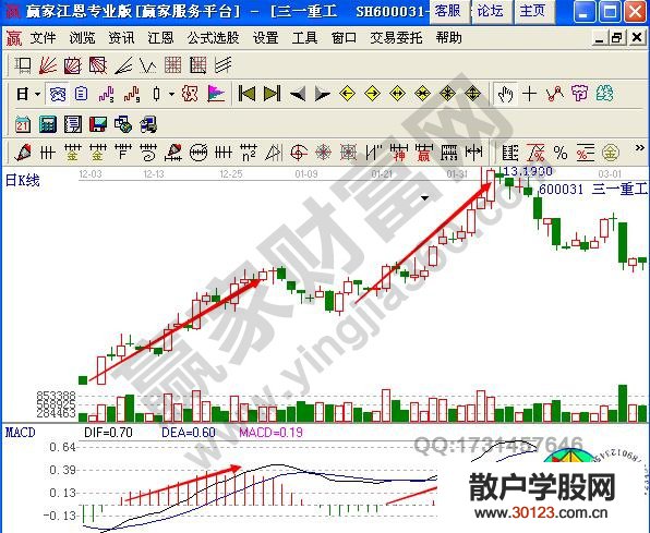 【股票知识干货】MACD红柱增长在股价分析中的应用