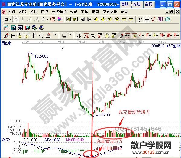 【股票入门】MACD黄金交叉买入信号