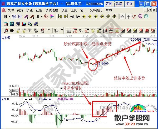 【股票入门与技巧】MACD的红色柱状线放出的意义