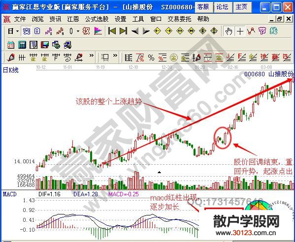 【股票入门与技巧】MACD的红色柱状线放出的意义