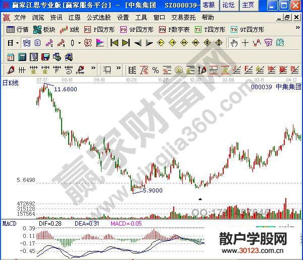 【股票投资】MACD指标的实战买点指南