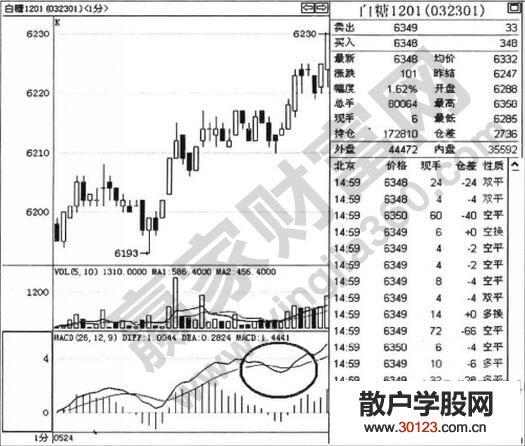 【股票知识干货】macd假死叉识别技巧案例分析