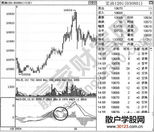 【股票知识干货】macd假死叉识别技巧案例分析