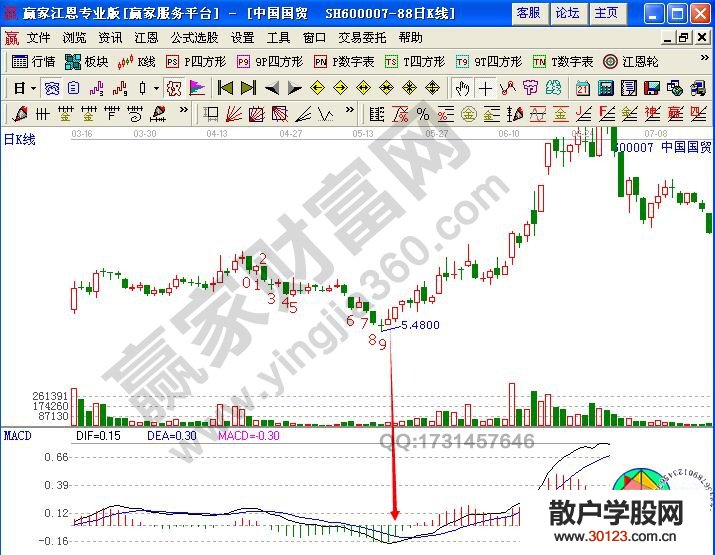 【股票投资】K线八低技术系统与趋向指标的综合运用