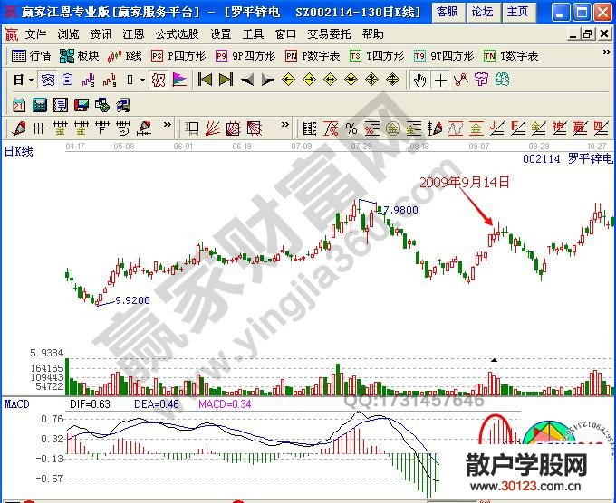 【股票入门与技巧】MACD指标上穿0轴的陷阱案例解析