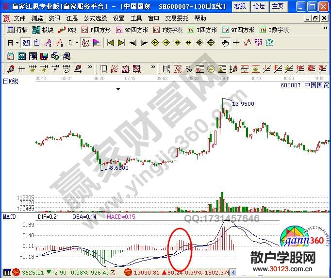 【股票入门与技巧】MACD指标上穿0轴的陷阱案例解析