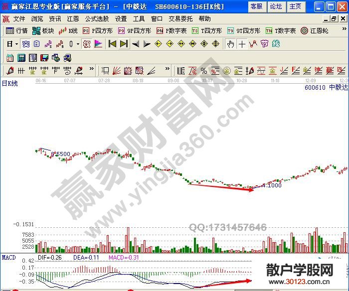 【股票知识干货】利用MACD顶底背离形态展开买卖