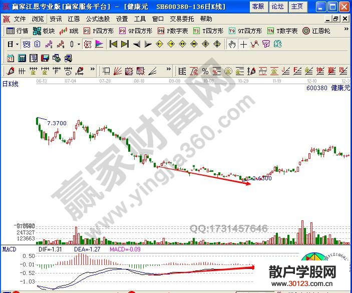 【股票知识干货】利用MACD顶底背离形态展开买卖