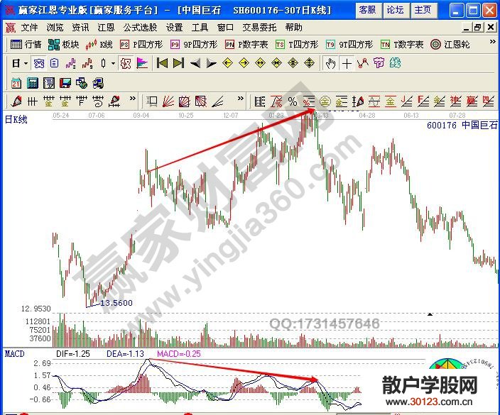 【股票知识干货】利用MACD顶底背离形态展开买卖