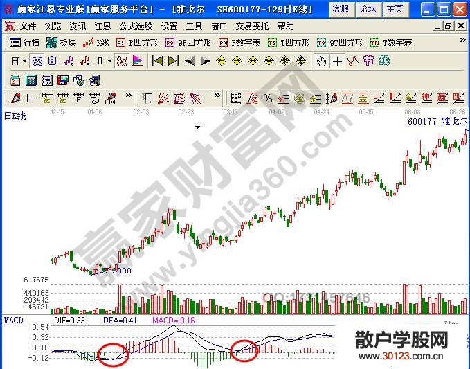 【股票入门基础知识】利用MACD金叉、死叉形态展开买卖