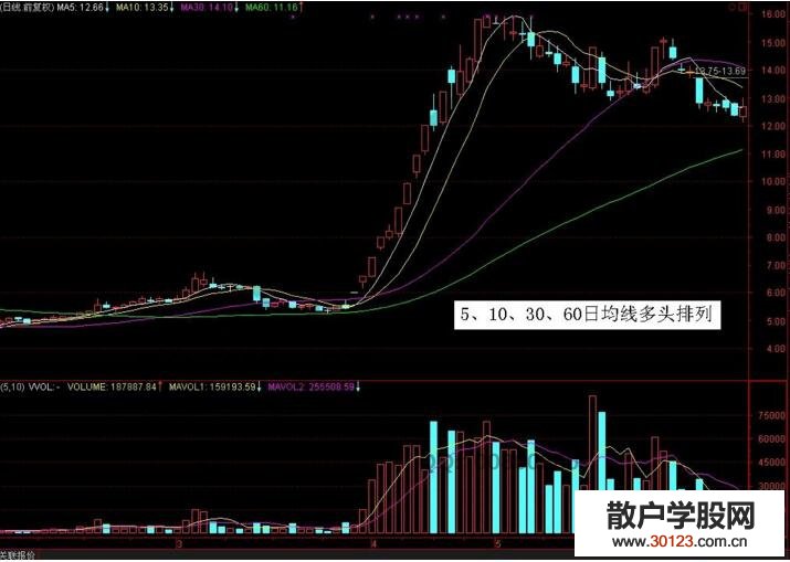 【股票入门基础知识】长线翻番慢牛vs短线翻番疯马的区分要点