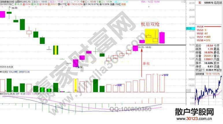 【股票知识干货】利用“板后双枪”短线技巧解析洛阳玻璃