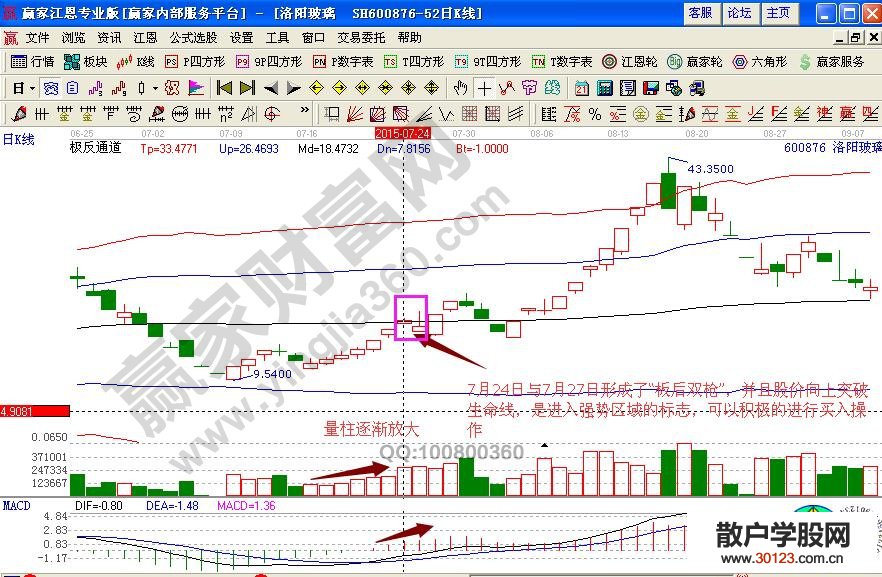 【股票知识干货】利用“板后双枪”短线技巧解析洛阳玻璃