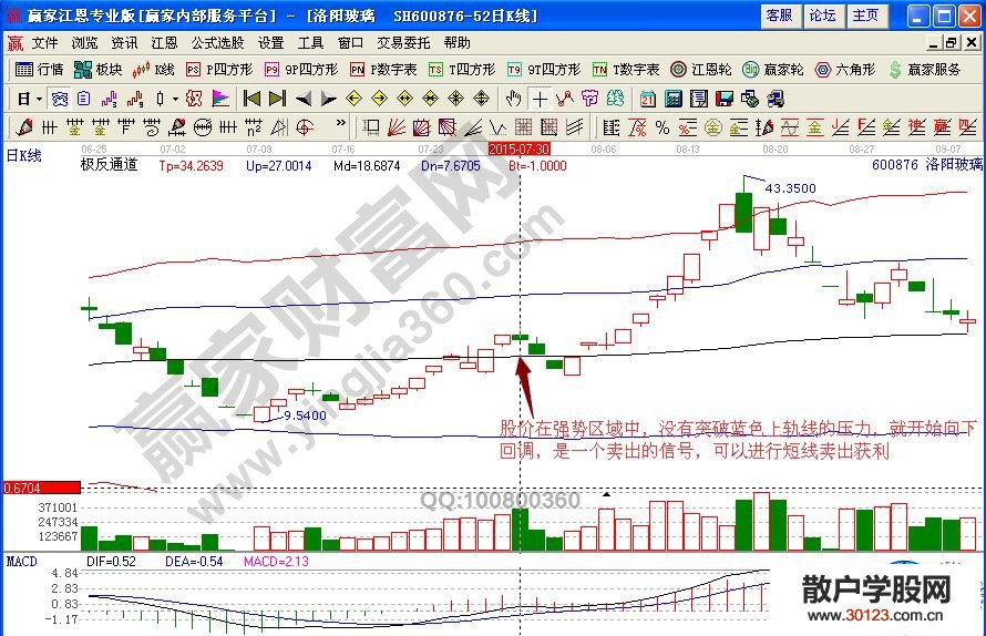 【股票知识干货】利用“板后双枪”短线技巧解析洛阳玻璃