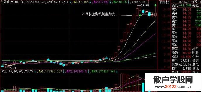 【股票入门】解读卖在最高点的一招短线要点