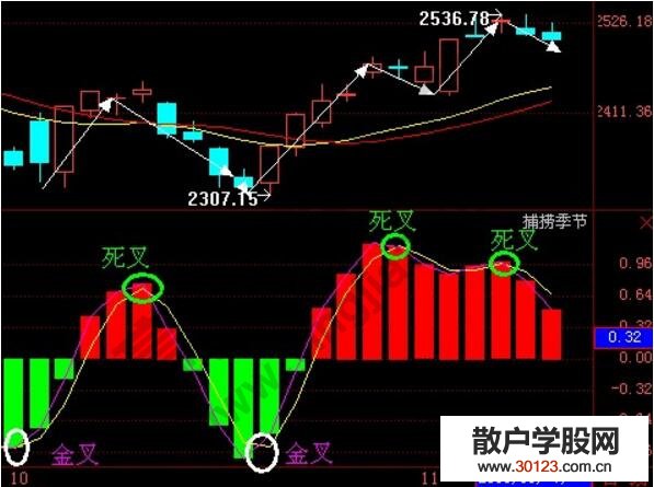 【股票入门】解读卖在最高点的一招短线要点