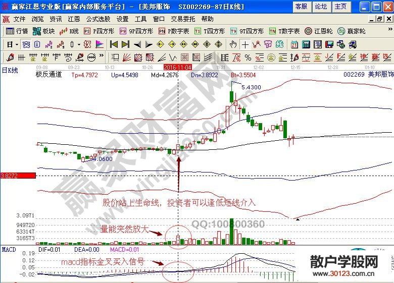 【股票投资】【短线技巧】风口股+逆市平量解说美邦服饰