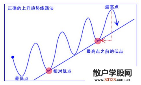 【股票入门与技巧】涨势中的股票买卖方法总结