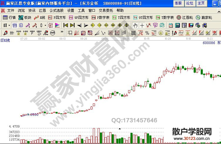 【股票入门与技巧】涨势中的股票买卖方法总结