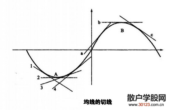 【股票知识干货】均线系统中的切线买卖法【股票买卖方法】