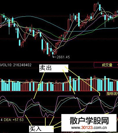 【股票知识干货】均线系统中的切线买卖法【股票买卖方法】