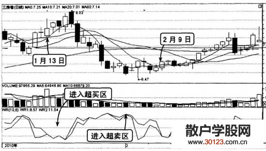 【股票入门基础知识】实战分析均量组合买股技巧