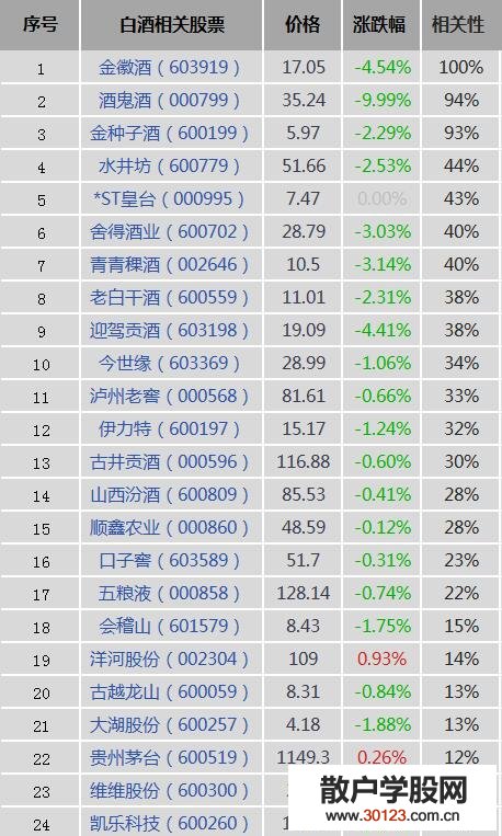 【股票入门与技巧】白酒概念股有哪些？白酒概念股、龙头股、上市公司一览