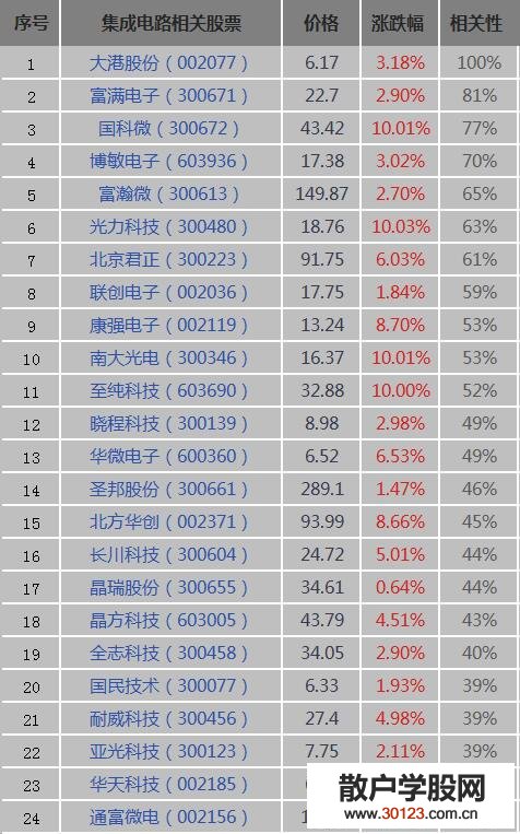 【股票入门】集成电路概念集体反弹！集成电路概念股、龙头股、上市公司一览