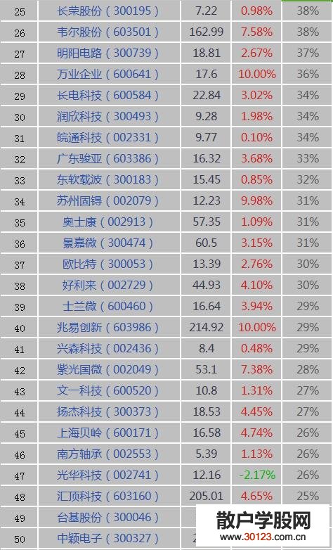 【股票入门】集成电路概念集体反弹！集成电路概念股、龙头股、上市公司一览