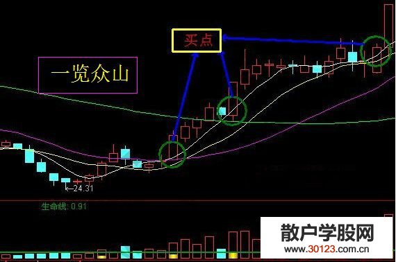 【股票入门】一览众山阳线突破的实战图形讲解