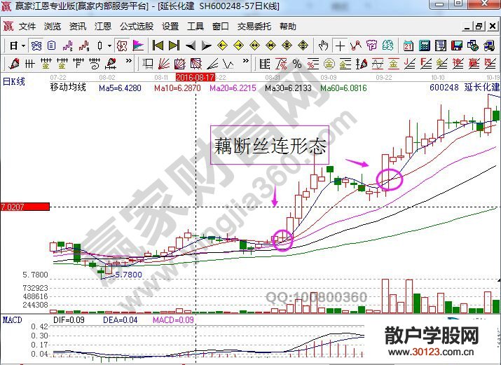 【股票入门基础知识】藕断丝连均线形态的K线图解