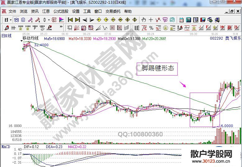 【股票知识干货】脚踢毽的技术原理以及操作技巧讲解