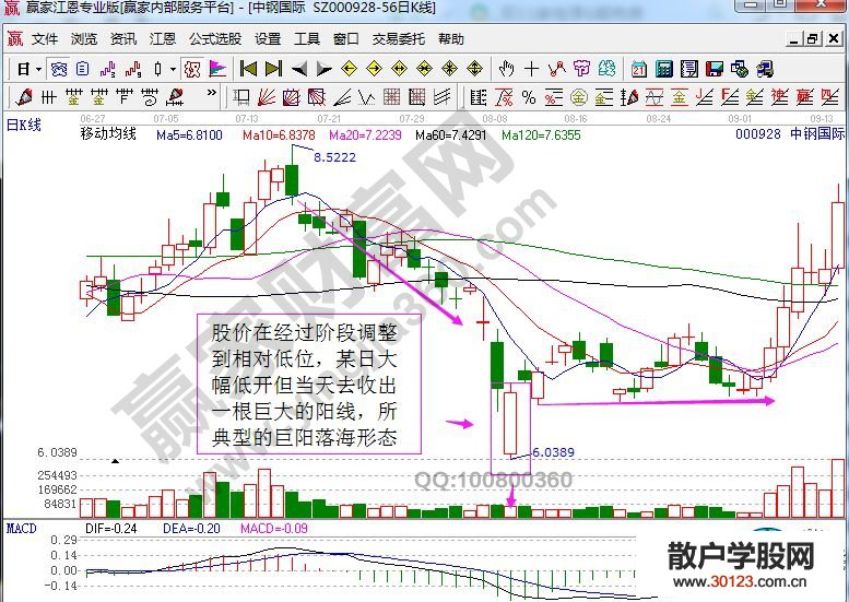 【
】巨阳落海K线形态的相关图形解读