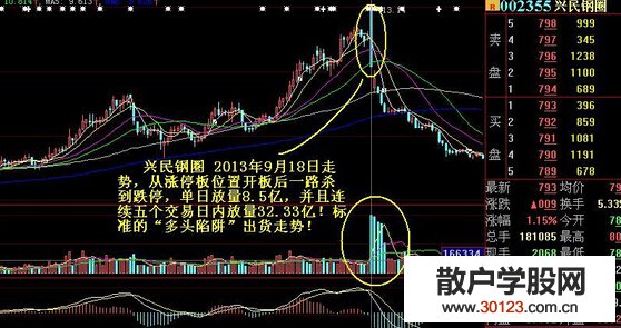 【股票投资】多头陷阱中的成交量特征