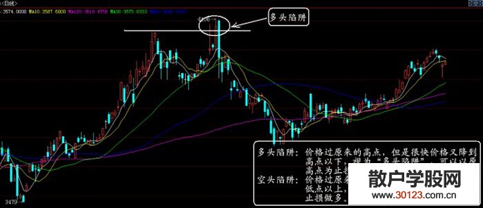 【股票投资】多头陷阱中的成交量特征