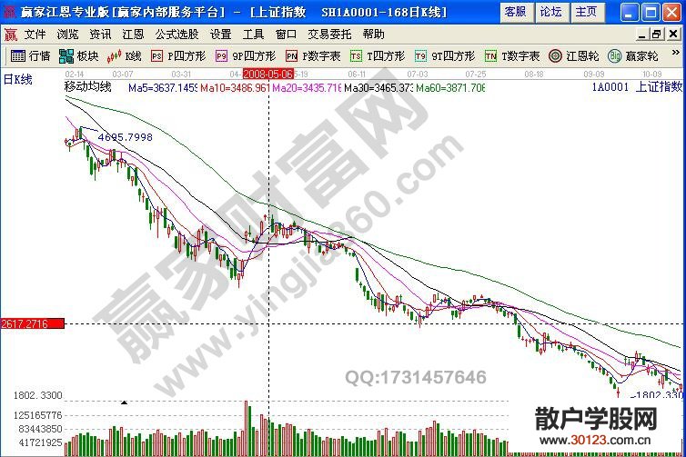 【
】放量下跌意味着什么 指数放量下跌实战解析