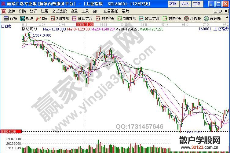 【
】放量下跌意味着什么 指数放量下跌实战解析