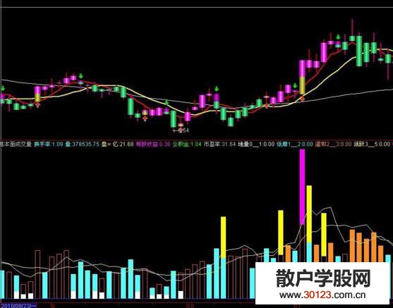 【股票知识干货】投资者如何研判盘中的放量变化