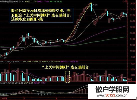 【股票知识干货】上叉微阳是什么 上叉微阳成交量组合实战技巧