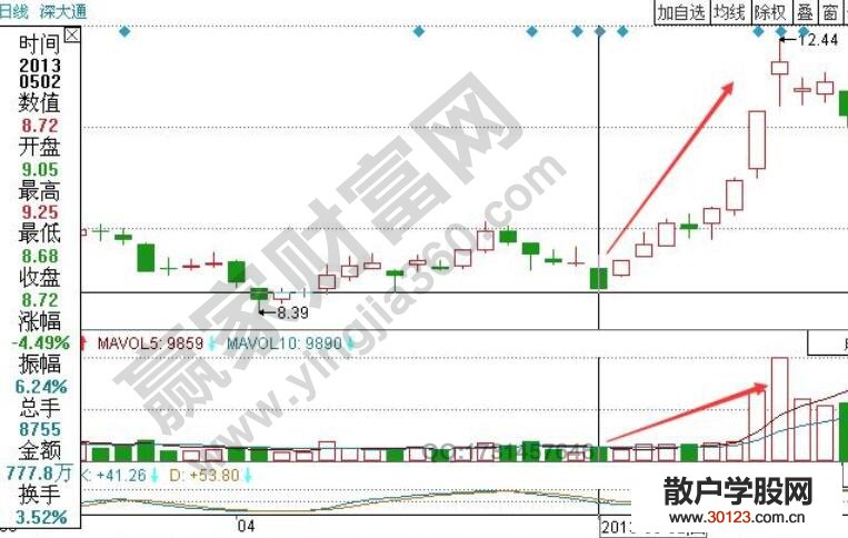 【股票知识干货】上叉微阳是什么 上叉微阳成交量组合实战技巧