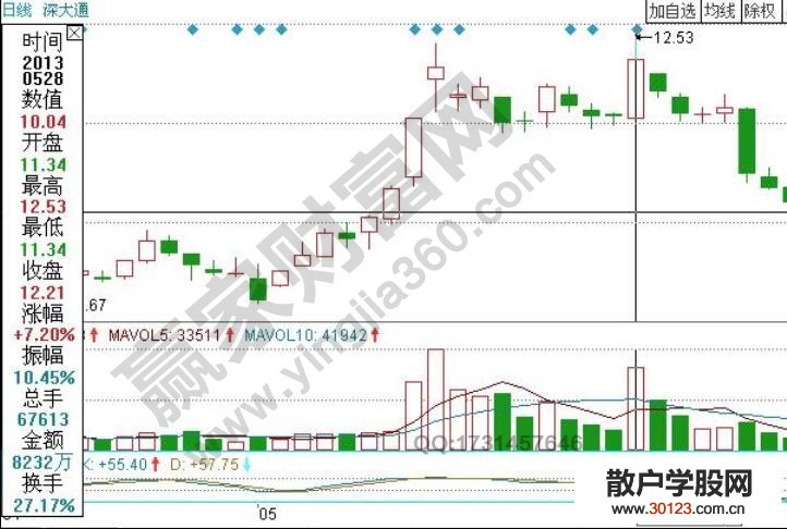 【股票知识干货】上叉微阳是什么 上叉微阳成交量组合实战技巧