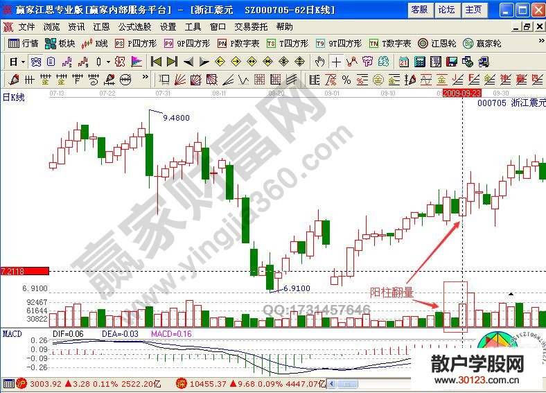 【股票入门与技巧】什么是阳柱翻量形态 阳柱翻量实战技巧有哪些