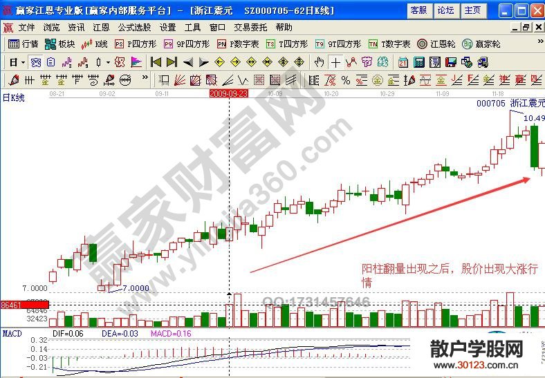 【股票入门与技巧】什么是阳柱翻量形态 阳柱翻量实战技巧有哪些