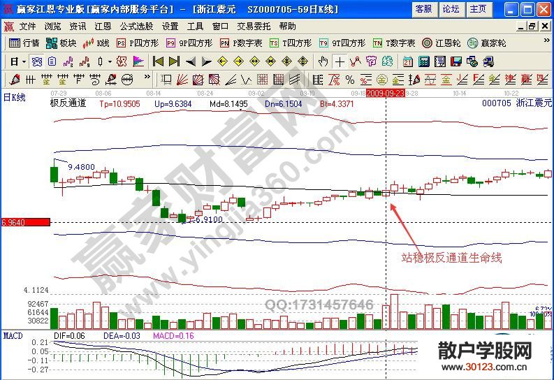 【股票入门与技巧】什么是阳柱翻量形态 阳柱翻量实战技巧有哪些