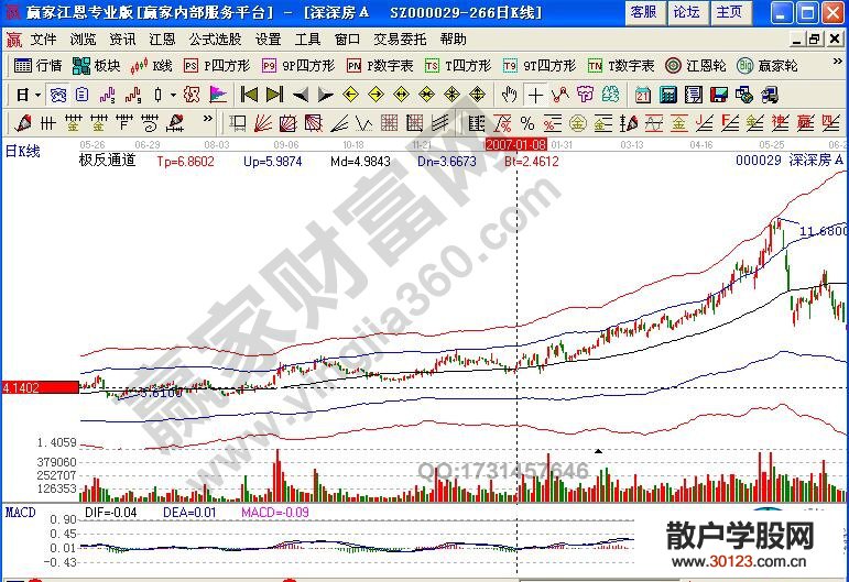 【股票知识干货】底量超顶量的个股实例分析——深深房A